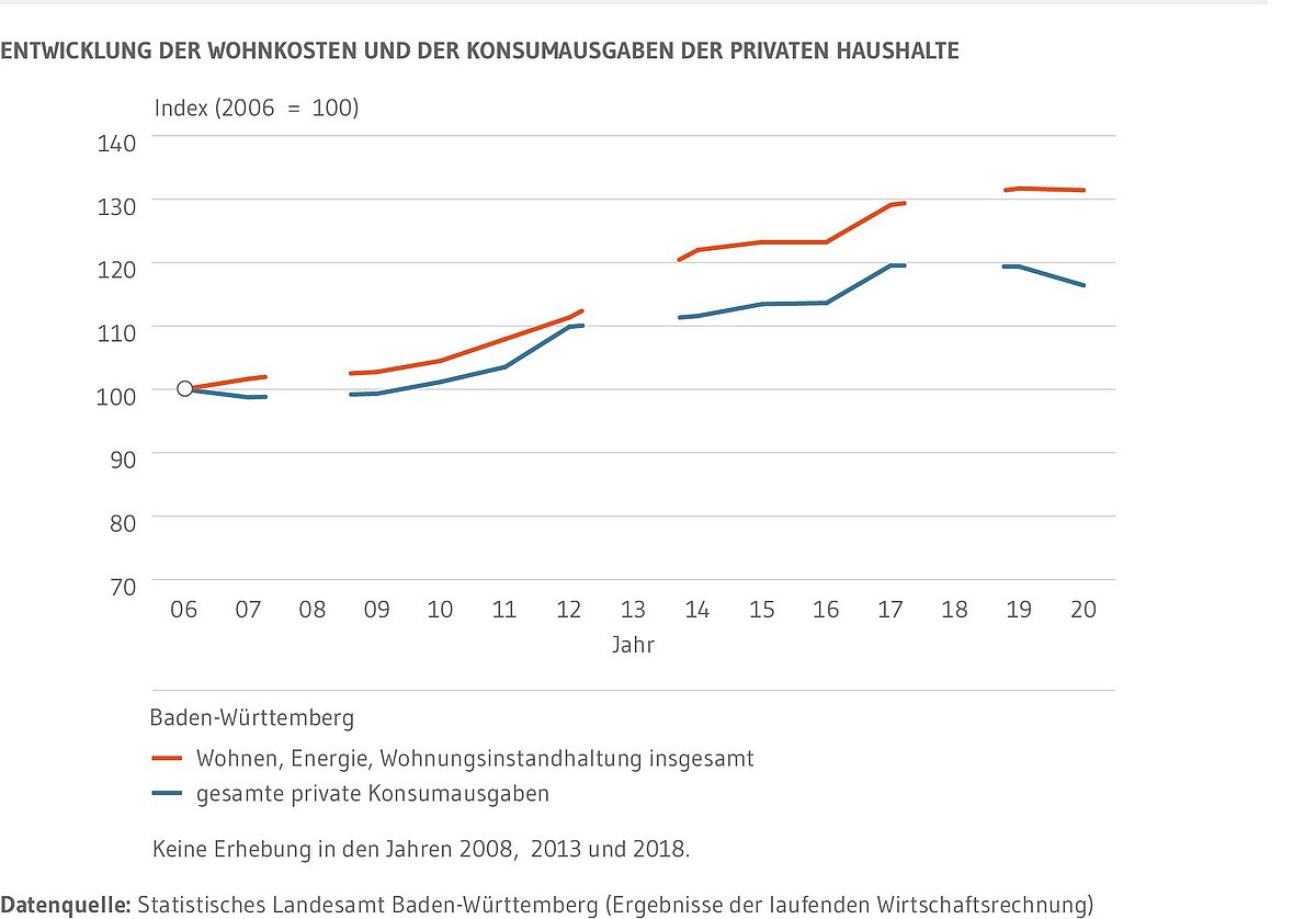 Wohnkosten und die gesamten privaten Konsumausgaben als Index für Baden-Württemberg. Die Kosten für Wohnen sind seit 2006 um 31 Prozent gestiegen, die gesamten Konsumausgaben um 19 Prozent. Die Ausgaben für Wohnen sind seit 2017 nur noch wenig gestiegen. Die gesamten Konsumausgaben sind seit 2017 nicht mehr gestiegen, im Jahr 2020 sogar um 68 Euro gesunken.