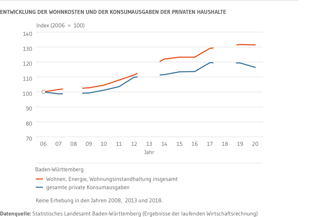 Wohnkosten und die gesamten privaten Konsumausgaben als Index für Baden-Württemberg. Die Kosten für Wohnen sind seit 2006 um 31 Prozent gestiegen, die gesamten Konsumausgaben um 19 Prozent. Die Ausgaben für Wohnen sind seit 2017 nur noch wenig gestiegen. Die gesamten Konsumausgaben sind seit 2017 nicht mehr gestiegen, im Jahr 2020 sogar um 68 Euro gesunken.