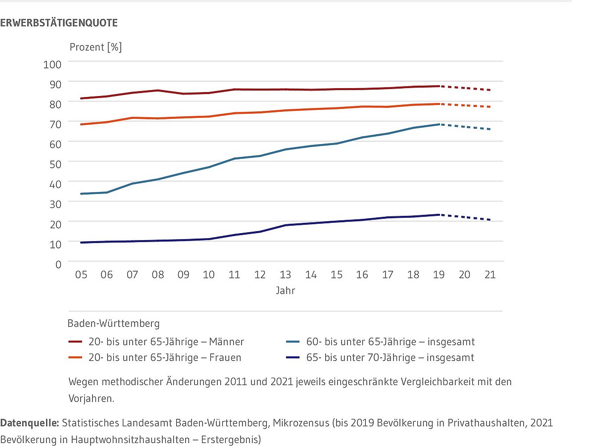 Liniendiagramm: zeigt die Entwicklung der Erwerbstätigenquote in den Gruppen der Männer und Frauen zwischen 20 und unter 65 Jahren sowie insgesamt für die 60- bis unter 65-Jährigen und die 65- bis unter 70-Jährigen seit 2005. Ein Anstieg ist in allen Gruppen zu verzeichnen, insbesondere bei der älteren Bevölkerung. Männer zwischen 20 und 65 Jahren haben die konstant die höchste Erwerbstätigenquote. Von 2019 zu 2021 zeigt sich bei allen ein Rückgang der Quote.