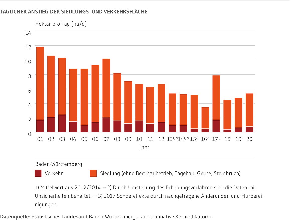 Tägliche Neuinanspruchnahme von Siedlungs- und Verkehrsfläche in Baden-Württemberg, dargestellt für den Zeitraum 2001 bis 2020. Der Flächenverbrauch insgesamt ging von 12 Hektar pro Tag 2001 auf 5,4 Hektar pro Tag im Jahr 2020 zurück. 85 Prozent der Flächenneuinanspruchnahme entfallen 2020 auf Siedlungsfläche, 15 Prozent auf Verkehrsfläche. 