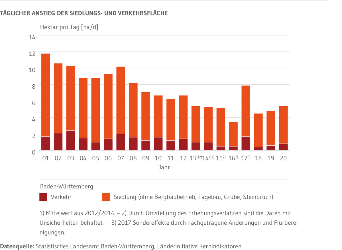 Tägliche Neuinanspruchnahme von Siedlungs- und Verkehrsfläche in Baden-Württemberg, dargestellt für den Zeitraum 2001 bis 2020. Der Flächenverbrauch insgesamt ging von 12 Hektar pro Tag 2001 auf 5,4 Hektar pro Tag im Jahr 2020 zurück. 85 Prozent der Flächenneuinanspruchnahme entfallen 2020 auf Siedlungsfläche, 15 Prozent auf Verkehrsfläche. 