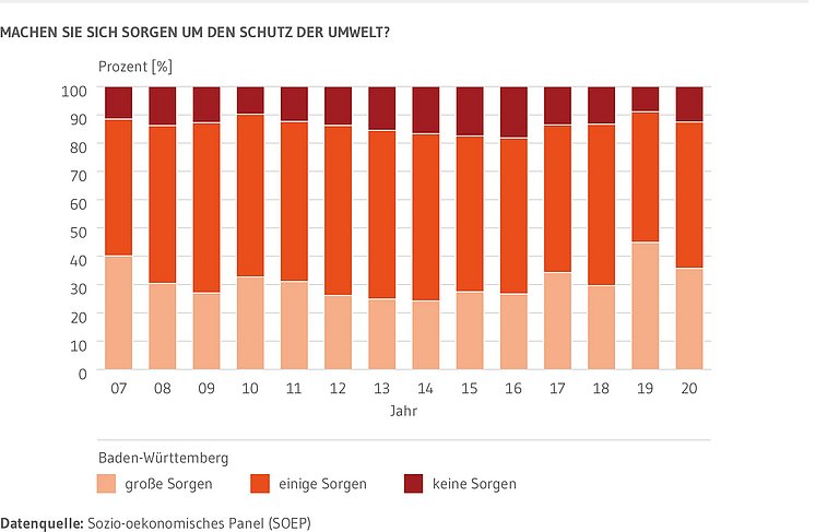 Gestapelte Säulen: Zeigen den Anteil der Baden-Württembergerinnen und Baden-Württemberger, die sich große Sorgen, einige Sorgen oder keine Sorgen um den Schutz der Umwelt machen. Dargestellt ist die Zeitreihe von 2007 bis 2020.