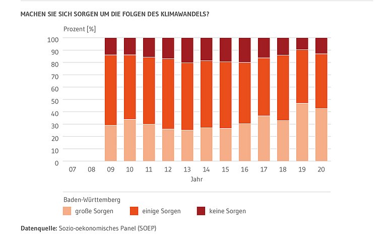 Gestapelte Säulen: Zeigen den Anteil der Baden-Württembergerinnen und Baden-Württemberger, die sich große Sorgen, einige Sorgen oder keine Sorgen um die Folgen des Klimawandels machen. Dargestellt ist die Zeitreihe von 2009 bis 2020.