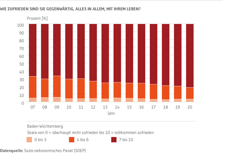 Gestapelte Säulen: Zeigen die gegenwärtige Zufriedenheit der Baden-Württembergerinnen und Baden-Württemberger alles in allem mit ihrem Leben auf einer Skala von 0 bis 10. Also von überhaupt nicht zufrieden bis vollkommen zufrieden. Dargestellt sind drei zusammenfassende Kategorien. 0 bis 3, 4 bis 6 sowie 7 bis 10. Die Zeitreihe von 2007 bis 2020 ist abgebildet.