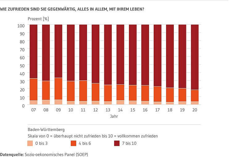 Gestapelte Säulen: Zeigen die gegenwärtige Zufriedenheit der Baden-Württembergerinnen und Baden-Württemberger alles in allem mit ihrem Leben auf einer Skala von 0 bis 10. Also von überhaupt nicht zufrieden bis vollkommen zufrieden. Dargestellt sind drei zusammenfassende Kategorien. 0 bis 3, 4 bis 6 sowie 7 bis 10. Die Zeitreihe von 2007 bis 2020 ist abgebildet.