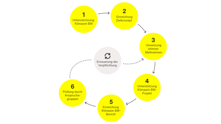 Infografik Prozess Klimawin BW