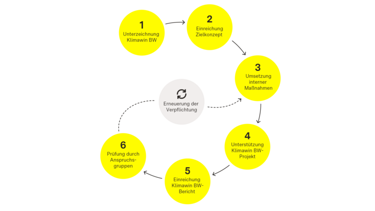 Infografik Prozess Klimawin BW