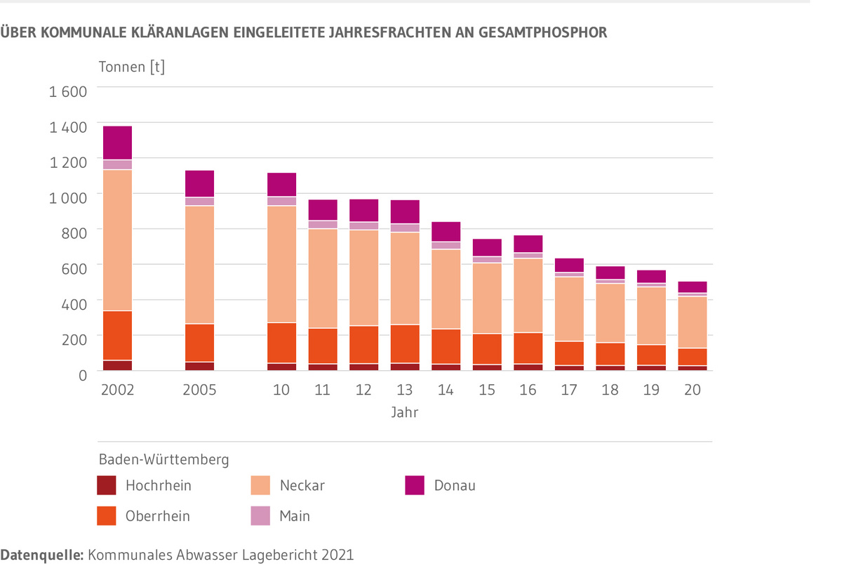 Jahresfrachten an Gesamt-Phosphor in Tonnen pro Jahr, der über kommunale Kläranlagen in Fließgewässer eingeleitet wird. Die insgesamt eingeleitete Phosphor-Fracht ist von knapp 1400 Tonnen im Jahr 2002 auf etwa 500 Tonnen im Jahr 2020 deutlich gesunken. Etwa die Hälfte des durch Kläranlagen in Baden-Württemberg eingeleiteten Phosphors gelangt in den Neckar.