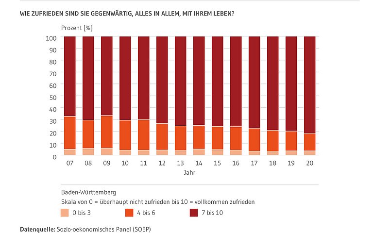 Gestapelte Säulen: Zeigen die gegenwärtige Zufriedenheit der Baden-Württembergerinnen und Baden-Württemberger alles in allem mit ihrem Leben auf einer Skala von 0 bis 10. Also von überhaupt nicht zufrieden bis vollkommen zufrieden. Dargestellt sind drei zusammenfassende Kategorien. 0 bis 3, 4 bis 6 sowie 7 bis 10. Die Zeitreihe von 2007 bis 2020 ist abgebildet.