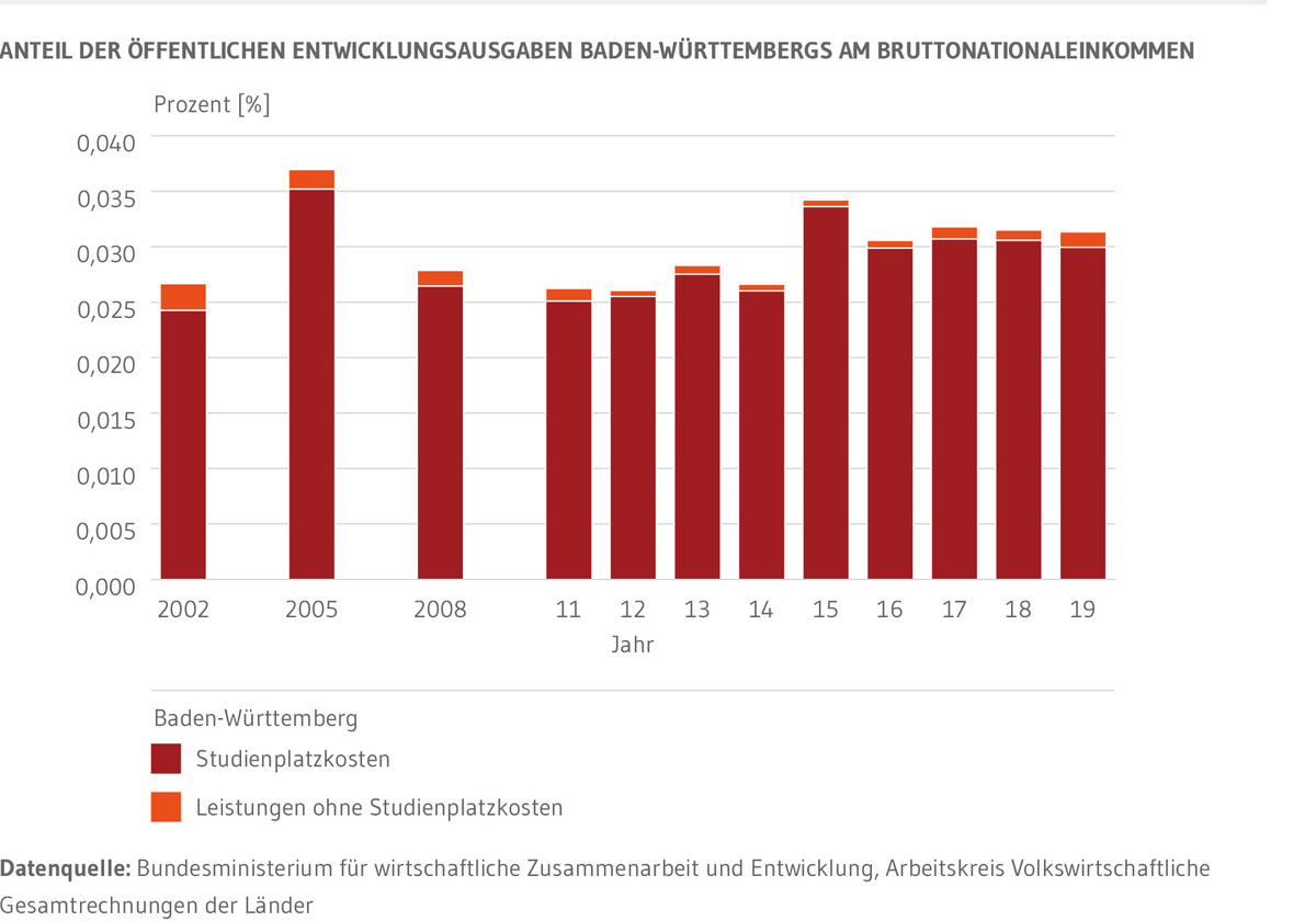 Diagramm mit gestapelten Säulen: Zeigt den Anteil der öffentlichen Entwicklungsausgaben Baden-Württembergs am Bruttonationaleinkommen in Prozent. 2015 lag der Anteil mit 0,0,4 Prozent deutlich höher als in den Vorjahren. Seit 2016 werden konstant Anteile um 0,031 Prozent erzielt.