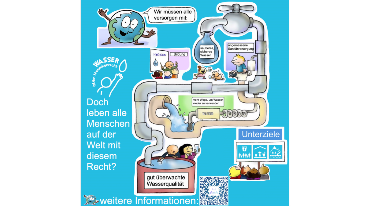 Gestaltung der linken Würfelseite Unterziele des SDG 6 Wasser ist ein Menschenrecht