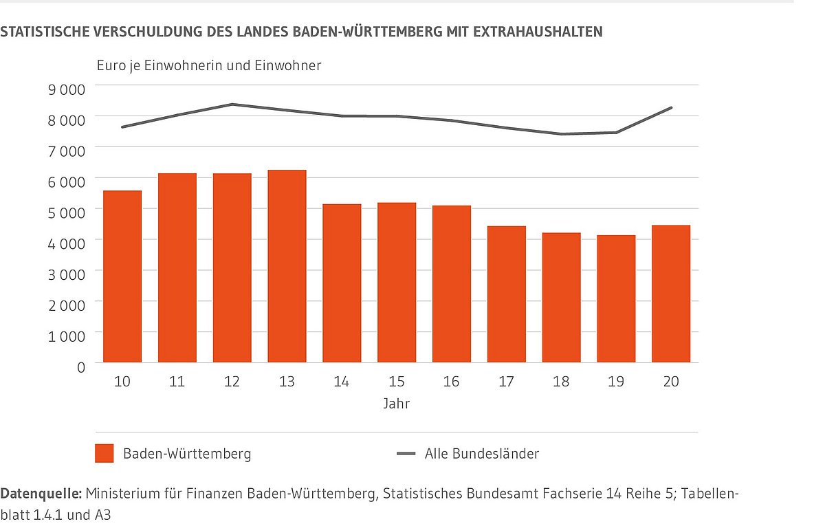Kombiniertes Säulen- und Liniendiagramm: Zeigt die Entwicklung der statistischen Verschuldung des Landes Baden-Württemberg sowie aller Bundesländer je Einwohnerin und Einwohner. Im Land konnte von 2016 bis 2019 ein Rückgang der Verschuldung festgestellt werden. Bei den Bundesländern bereits seit 2013, jedoch nur bis 2018. In den anschließenden Jahren steigt die Verschuldung bei beiden an.