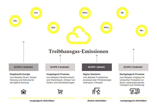 Grafik: Scope 1, 2, 3, nach dem GHG Protocol (2020).