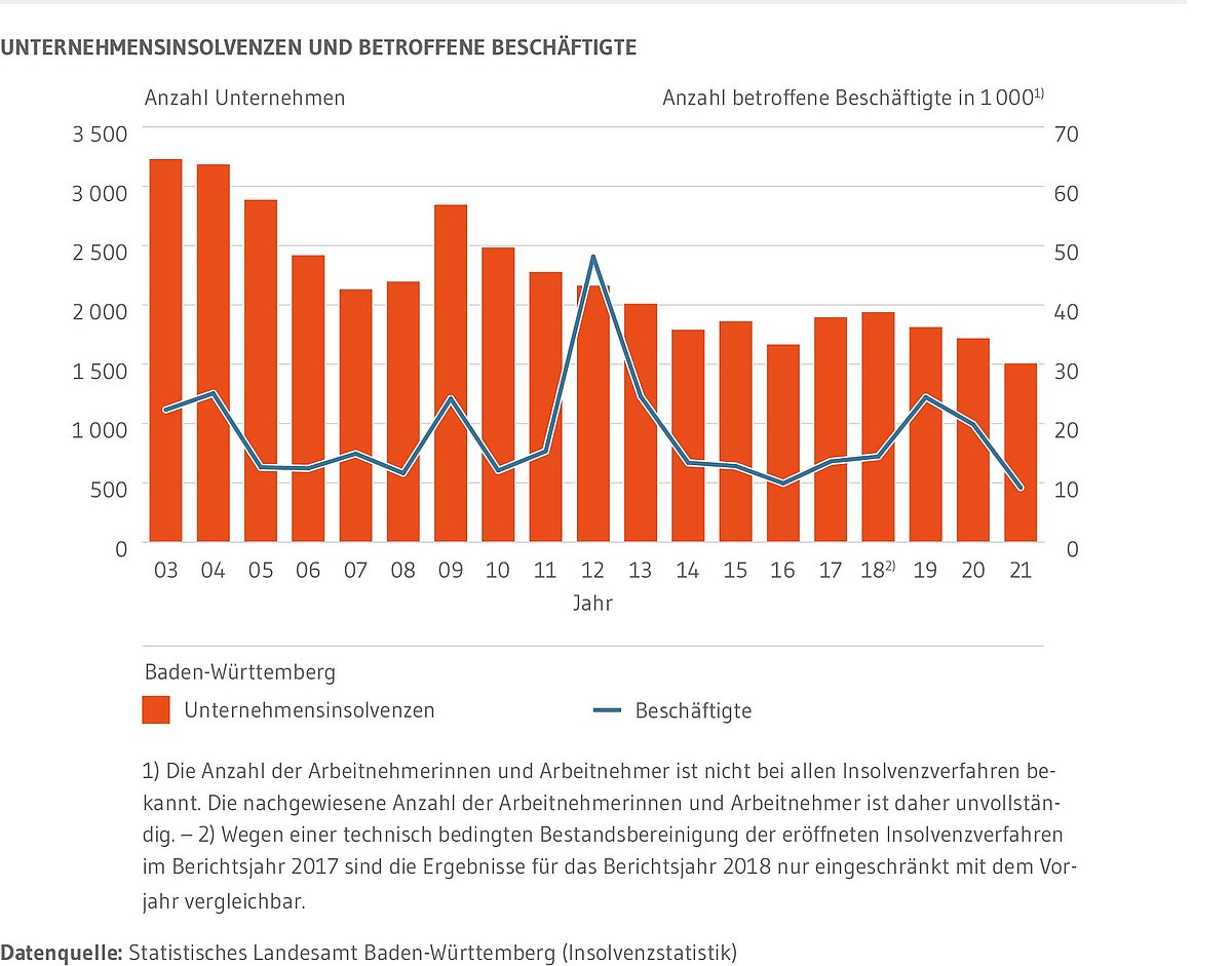 Kombiniertes Säulen- und Liniendiagramm: Zeigt die Anzahl der Unternehmensinsolvenzen seit 2003 sowie die Zahl der betroffenen Beschäftigten. Die Unternehmensinsolvenzen gehen im Zeitverlauf zurück. Seit 2019 sinkt auch die Zahl der betroffenen Beschäftigten wieder. Besonders hoch lag diese 2012 mit über 48 000.