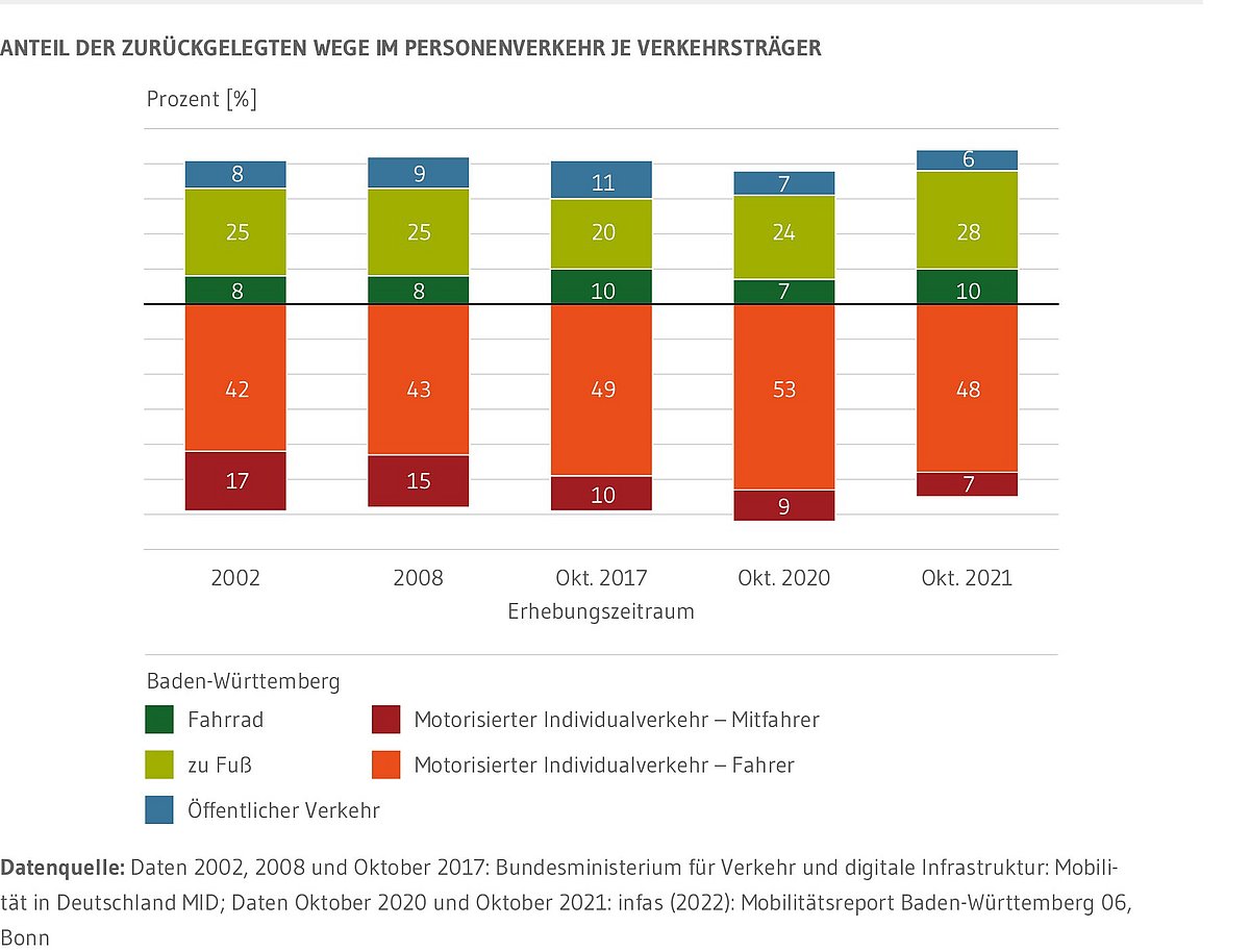 Für Baden-Württemberg ist als gestapelte Säulen dargestellt, mit welchem Verkehrsmittel die Wege des Personenverkehrs zurückgelegt wurden. Diese sind unterteilt nach öffentlichem Verkehr, Fahrrad und zu Fuß sowie dem motorisierten Individualverkehr als Fahrerin oder Fahrer und als Mitfahrerin oder Mitfahrer in Prozent. Die Datenreihe zeigt die Jahre 2002, 2008 und 2017 sowie Oktober 2020 und Oktober 2021. Über die Hälfte aller Wege werden in Baden-Württemberg mit dem Auto zurückgelegt. Im Oktober 2021 lag der Anteil bei 55 Prozent aller Wege, das ist der niedrigste Wert seit 2002. Angestiegen ist im letzten Jahr vor allem der Anteil des Fahrradverkehrs, der im Oktober 2021 bei 28 Prozent lag.