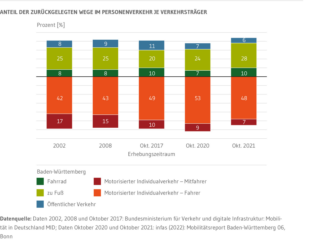 Für Baden-Württemberg ist als gestapelte Säulen dargestellt, mit welchem Verkehrsmittel die Wege des Personenverkehrs zurückgelegt wurden. Diese sind unterteilt nach öffentlichem Verkehr, Fahrrad und zu Fuß sowie dem motorisierten Individualverkehr als Fahrerin oder Fahrer und als Mitfahrerin oder Mitfahrer in Prozent. Die Datenreihe zeigt die Jahre 2002, 2008 und 2017 sowie Oktober 2020 und Oktober 2021. Über die Hälfte aller Wege werden in Baden-Württemberg mit dem Auto zurückgelegt. Im Oktober 2021 lag der Anteil bei 55 Prozent aller Wege, das ist der niedrigste Wert seit 2002. Angestiegen ist im letzten Jahr vor allem der Anteil des Fahrradverkehrs, der im Oktober 2021 bei 28 Prozent lag.