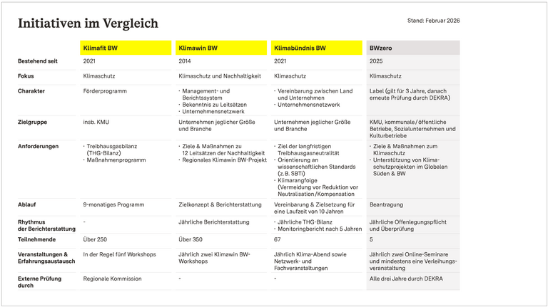 Die Grafik zeigt die Initiativen Klimafit BW, Klimawin BW und Klimabündnis BW im Vergleich mit dem Programm BWzero.
