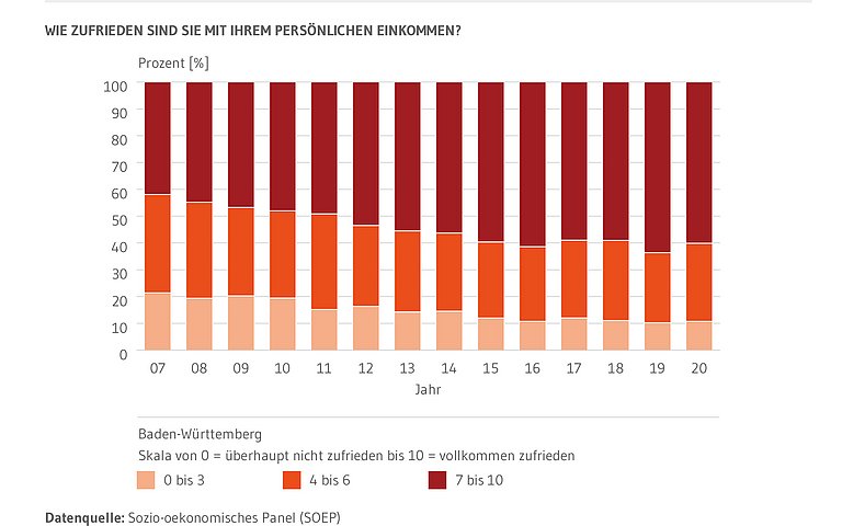 Gestapelte Säulen: Zeigen die Zufriedenheit der Baden-Württembergerinnen und Baden-Württemberger mit ihrem persönlichen Einkommen auf einer Skala von 0 bis 10. Also von überhaupt nicht zufrieden bis vollkommen zufrieden. Dargestellt sind drei zusammenfassende Kategorien. 0 bis3, 4 bis 6 sowie 7 bis 10. Die Zeitreihe von 2007 bis 2020 ist abgebildet.