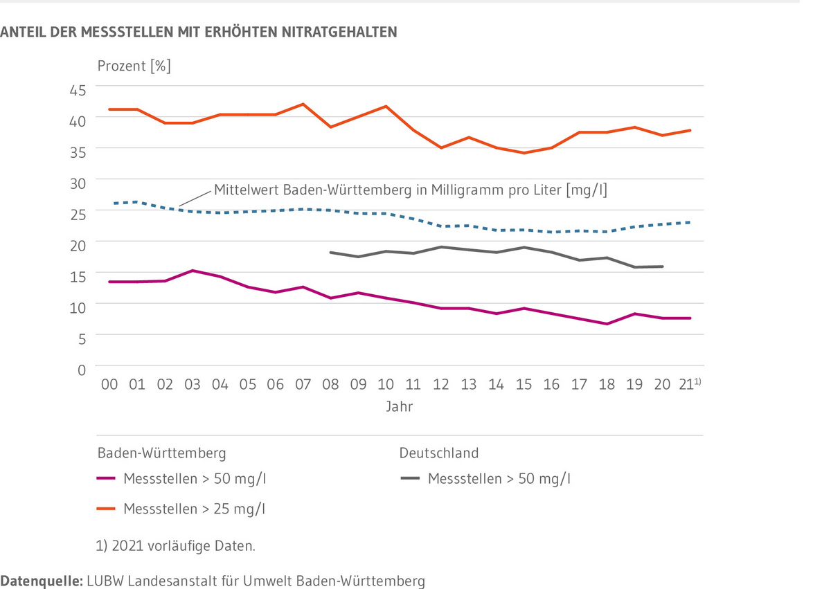 Jahresmittelwerte sowie Anteile der Messstellen in Baden-Württemberg, die eine Nitratkonzentration von 50 Milligramm pro Liter beziehungsweise 25 Milligramm pro Liter überschreiten. Jeweils für den Zeitraum von 2000 bis 2021. Für Deutschland der Anteil der Messstellen, die 50 Milligramm pro Liter überschreiten für den Zeitraum von 2008 bis 2020. Über den gesamten Zeitraum zeigen alle Linien einen abnehmenden Trend, am stärksten ausgeprägt bei der Anzahl der Messstellen über 50 Milligramm Nitrat pro Liter. Der Anteil der Messstellen über 25 Milligramm Nitrat pro Liter und der Mittelwert über alle Nitratmessstellen zeigen jedoch in den letzten zehn Jahren keine Abnahme mehr.
