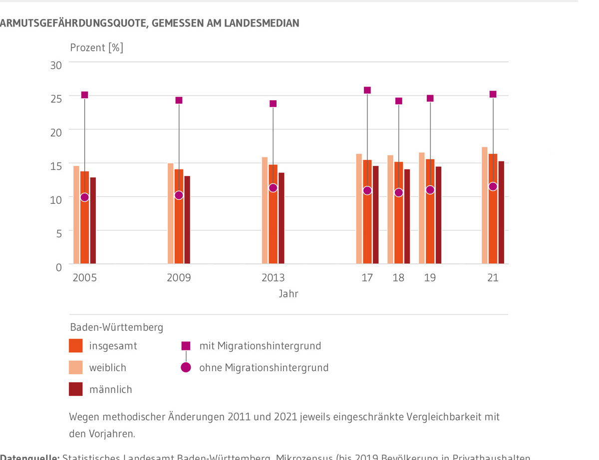 Kombination aus Säulendiagramm und Datenpunkten: zeigt die Entwicklung der Armutsgefährdung gemessen am Landesmedian insgesamt sowie in den Gruppen männlich, weiblich, mit Migrationshintergrund sowie ohne Migrationshintergrund. Dargestellt sind die Jahre 2005, 2009, 2013, 2017 bis 2019 sowie 2021 für die der Migrationshintergrund im weiteren Sinne abgebildet werden kann. Die Armutsgefährdungsquote ist in allen Gruppen im Zeitverlauf angestiegen. Einzig bei den Menschen mit Migrationshintergrund schwankt sie um eine Quote von 25 %.