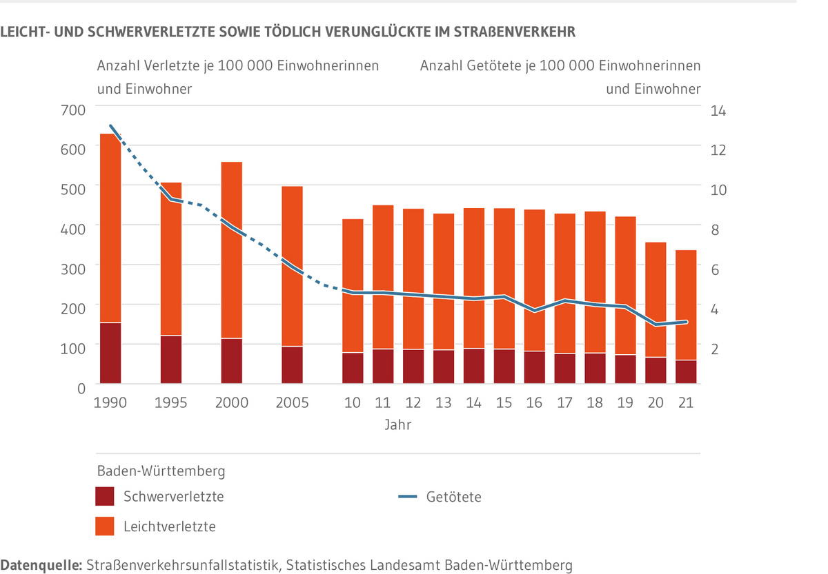 Verletzte und tödlich Verunglückte im Straßenverkehr in Baden-Württemberg von 1990 bis 2021. Von 1990 bis 2010 ist die Anzahl der Getöteten um 61 Prozent zurückgegangen, die Anzahl der Schwerverletzten um 44 Prozent und die der Leichtverletzten um 23 Prozent. In den 2010er-Jahren blieben die Zahlen dann relativ konstant. In Folge der Corona-Pandemie nahmen die Verunglücktenzahlen 2020 und 2021 deutlich ab. So lag das Jahr 2021 im Vergleich zu 2019 auf einem um etwa 20 Prozent niedrigerem Niveau.