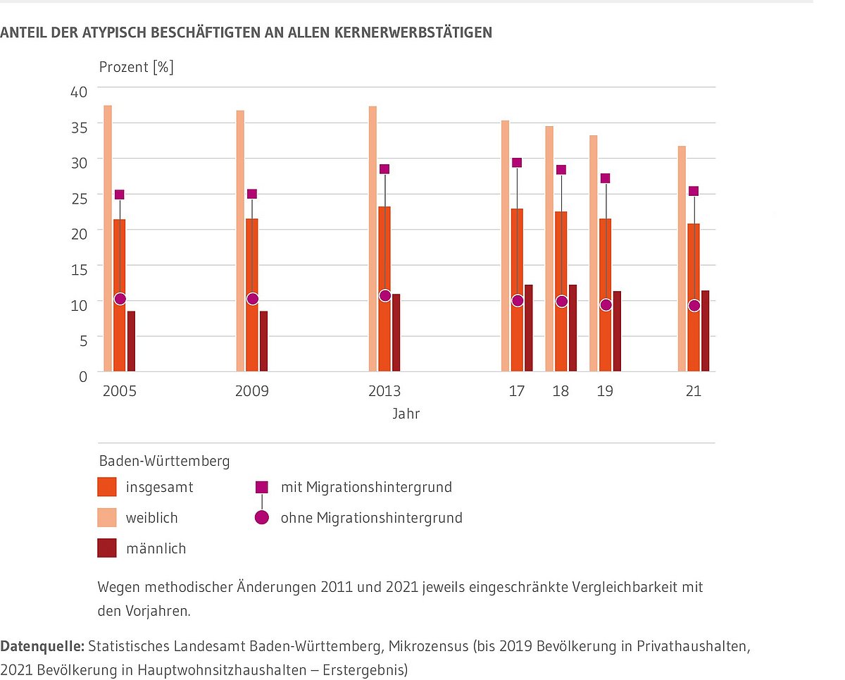 Säulen- und Punktdiagramm: Zeigt jeweils den Anteil atypisch Beschäftigter an den Gruppen der Männer, Frauen, Personen mit Migrationshintergrund und Personen ohne Migrationshintergrund sowie insgesamt in Baden-Württemberg seit 2005. Erkennbar ist ein abnehmender Trend in allen Gruppen mit Ausnahme der Männer.