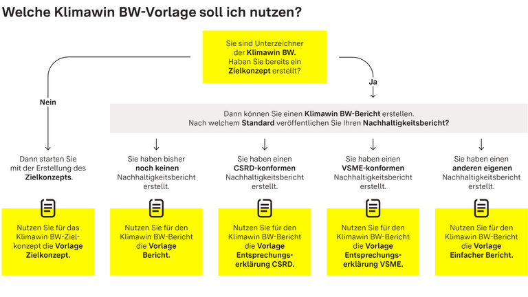 Flowchart, welches den Klimawin BW Unternehmen auf einen Blick zeigen soll, welche Vorlage sie nutzen müssen