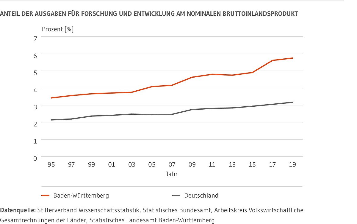 Liniendiagramm: Zwei Linien zeigen die Entwicklung der Forschungs- und Entwicklungsquoten Baden-Württembergs und Deutschlands seit 1995. Die Quote Baden-Württembergs liegt zu jedem Zeitpunkt über der Deutschlands, zeigt jedoch etwas stärkere Schwankungen als die Bundesquote. Seit 1995 haben beide Quoten zugelegt. Deutschland um 1,0 Prozentpunkte, Baden-Württemberg um 2,3.