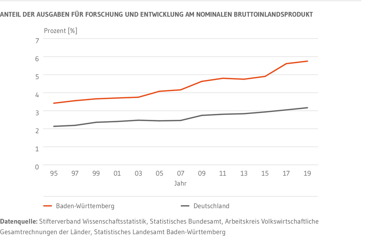 Liniendiagramm: Zwei Linien zeigen die Entwicklung der Forschungs- und Entwicklungsquoten Baden-Württembergs und Deutschlands seit 1995. Die Quote Baden-Württembergs liegt zu jedem Zeitpunkt über der Deutschlands, zeigt jedoch etwas stärkere Schwankungen als die Bundesquote. Seit 1995 haben beide Quoten zugelegt. Deutschland um 1,0 Prozentpunkte, Baden-Württemberg um 2,3.