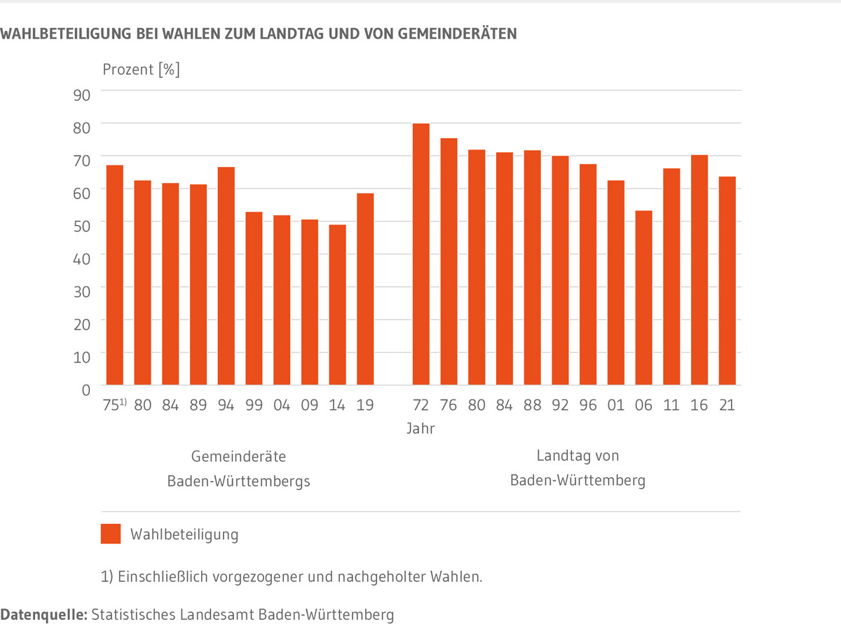 Säulendiagramm: Zeigt die Wahlbeteiligung bei den Gemeinderatswahlen seit 1975 sowie die Wahlbeteiligung bei den Landtagswahlen seit 1972.