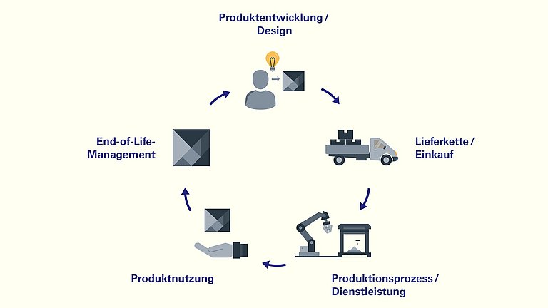 Eine Grafik stellt den Handlungskreislauf der nachhaltigen und klimaneutralen Produktion mit fünf Handlungsfeldern dar.