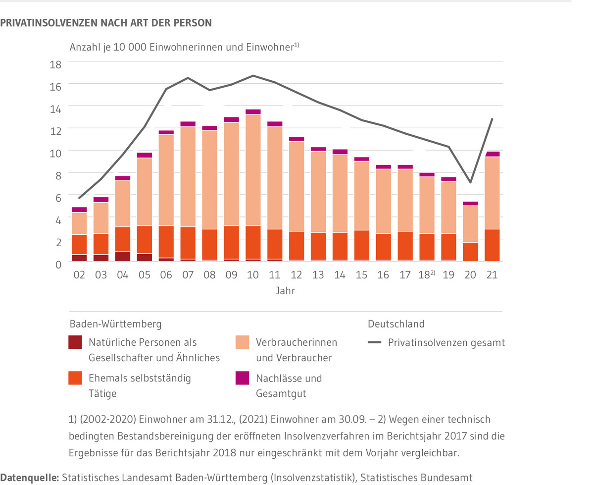 Gestapelte Säulen zeigen die Entwicklung der Privatinsolvenzen in Baden-Württemberg bis 2021. Bis 2010 ist ein Anstieg zu verzeichnen. Anschließend sind die Zahlen rückläufig. Ein besonders starker Rückgang lag 2020 gegenüber 2019 vor. 2021 ist ein deutlicher Anstieg etwa auf das Niveau von 2014 zu erkennen. Der größte Teil der Privatinsolvenzen entfällt auf Verbraucherinnen und Verbraucher. Ebenfalls dargestellt ist die Entwicklung der Privatinsolvenzen in Deutschland als Linie. Auf einem etwas höheren Niveau ist eine vergleichbare Entwicklung festzustellen. 