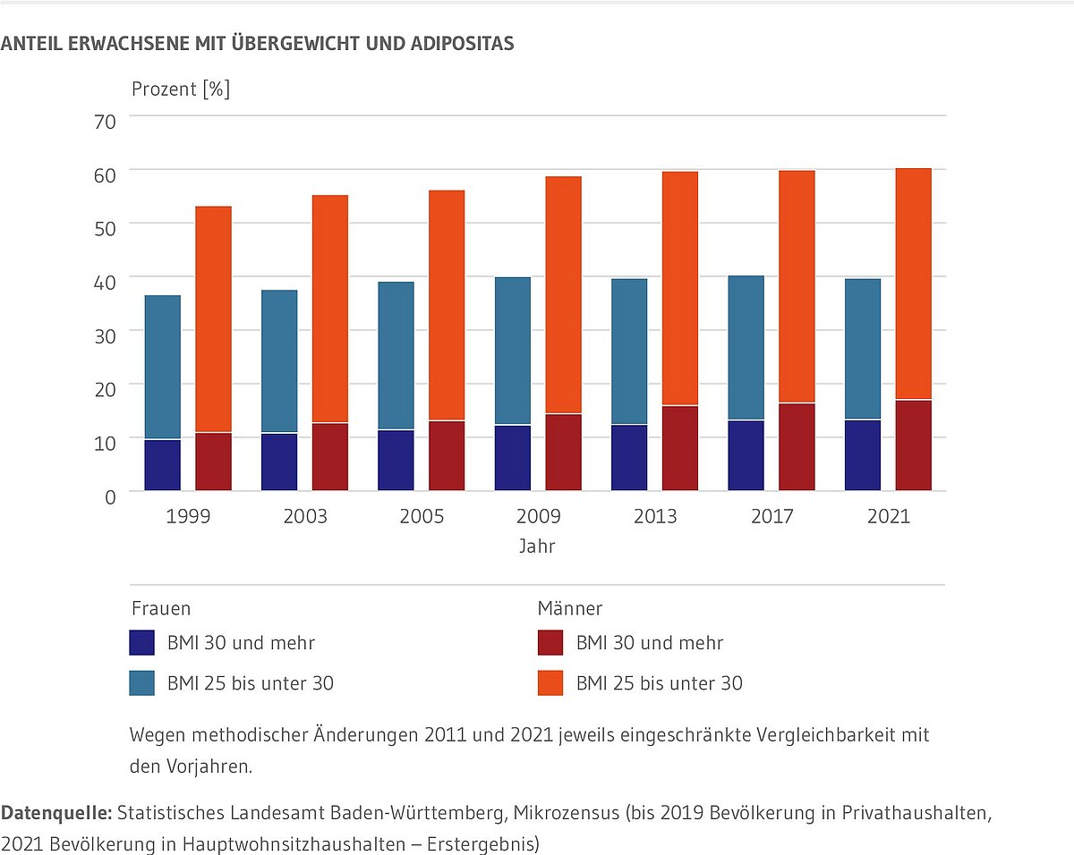 Gestapelte Säulen: Zeigen der Anteil der erwachsenen Männer beziehungsweise Frauen mit einem BMI von 25 bis unter 30 sowie 30 und mehr. Der Anteil der Männer mit Übergewicht ist seit 1999 gestiegen, der Anteil der Frauen liegt seit 2009 etwa bei 40 Prozent. Zugenommen hat insbesondere der Anteil der stark Übergewichtigen, also adipösen, Personen.