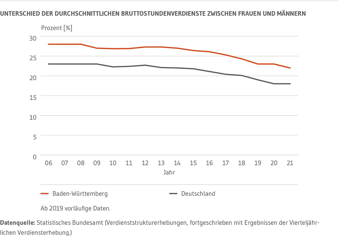 Liniendiagramm: Zeigt die Entwicklung des unbereinigten Gender Pay Gaps in Baden-Württemberg und Deutschland seit 2006. Etwa seit Mitte der 2010er-Jahre ist in beiden Fällen ein stetiger Rückgang des Verdienstunterschiedes zu erkennen. Bis etwa 2014 hatte sich der Verdienstunterschied in Deutschland und in Baden-Württemberg kaum verändert. Er lag 2006 bei 23 Prozent in Deutschland und 28 Prozent in Baden-Württemberg.