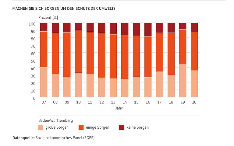 Gestapelte Säulen: Zeigen den Anteil der Baden-Württembergerinnen und Baden-Württemberger, die sich große Sorgen, einige Sorgen oder keine Sorgen um den Schutz der Umwelt machen. Dargestellt ist die Zeitreihe von 2007 bis 2020.