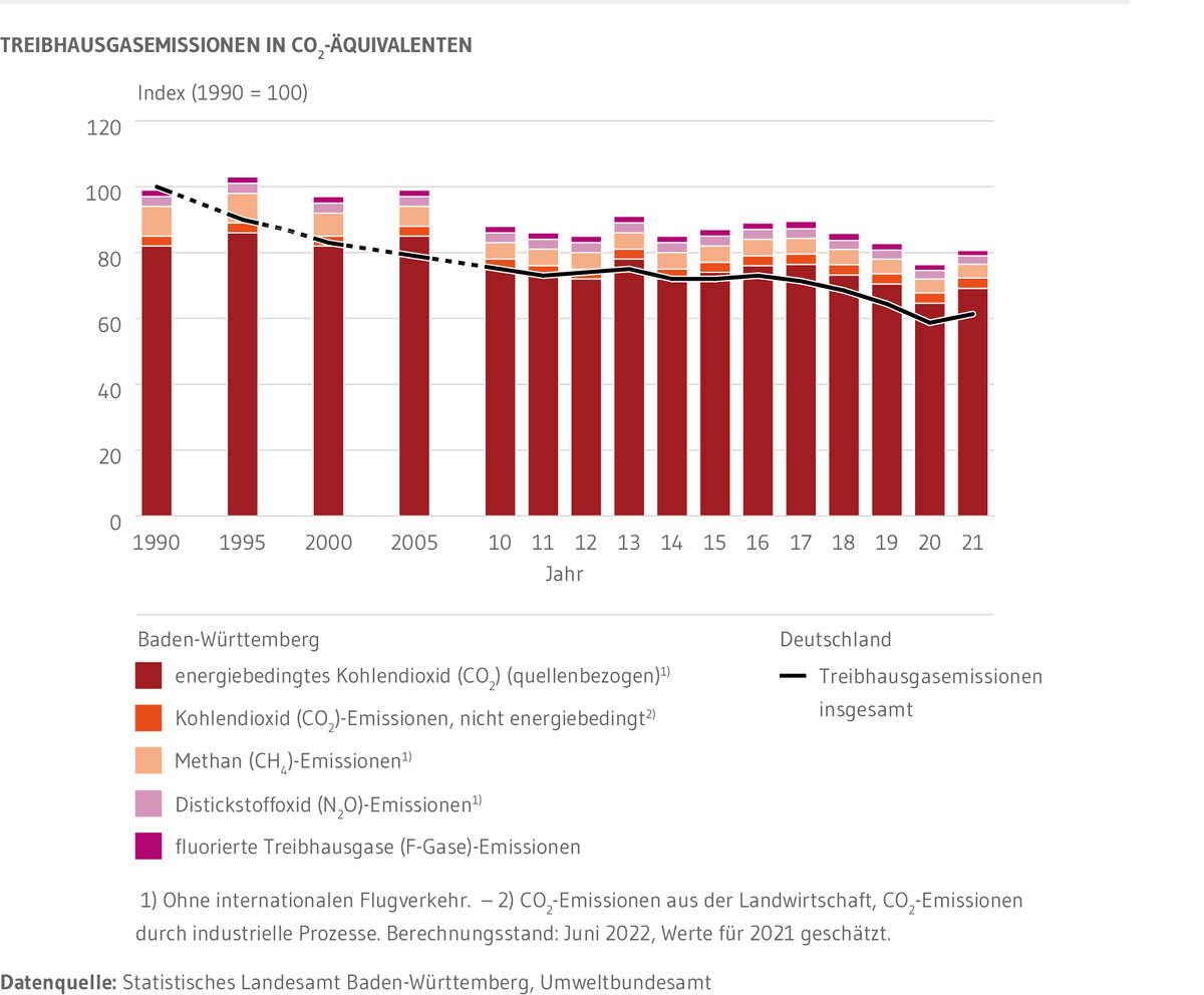 Die Treibhausgasemissionen für die Jahre 1990 bis 2021 für Baden-Württemberg und Deutschland als Index. Für Baden-Württemberg sind die einzelnen Klimagase extra ausgewiesen. In Deutschland nahmen die Treibhausgasemissionen seit 1990 stärker ab als in Baden-Württemberg. Sowohl in Baden-Württemberg als auch deutschlandweit ist nach einem Rückgang der Treibhausgasemissionen im Jahr 2020 im Jahr 2021 wieder ein Anstieg zu verzeichnen.