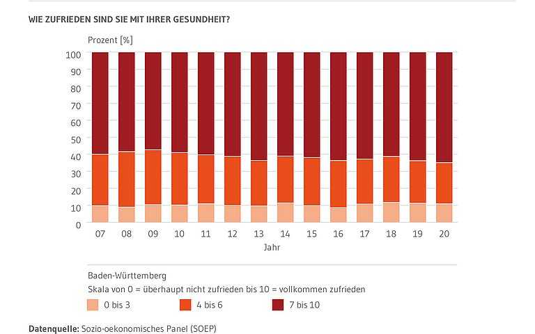 Gestapelte Säulen: Zeigen die Zufriedenheit der Baden-Württembergerinnen und Baden-Württemberger mit ihrer Gesundheit auf einer Skala von 0 bis 10. Also von überhaupt nicht zufrieden bis vollkommen zufrieden. Dargestellt sind drei zusammenfassende Kategorien. 0 bis 3, 4 bis 6 sowie 7 bis 10. Die Zeitreihe von 2007 bis 2020 ist abgebildet.