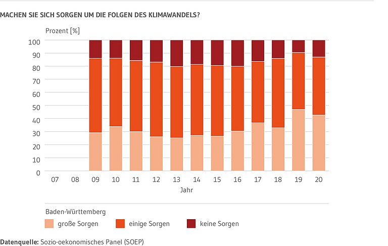 Gestapelte Säulen: Zeigen den Anteil der Baden-Württembergerinnen und Baden-Württemberger, die sich große Sorgen, einige Sorgen oder keine Sorgen um die Folgen des Klimawandels machen. Dargestellt ist die Zeitreihe von 2009 bis 2020.