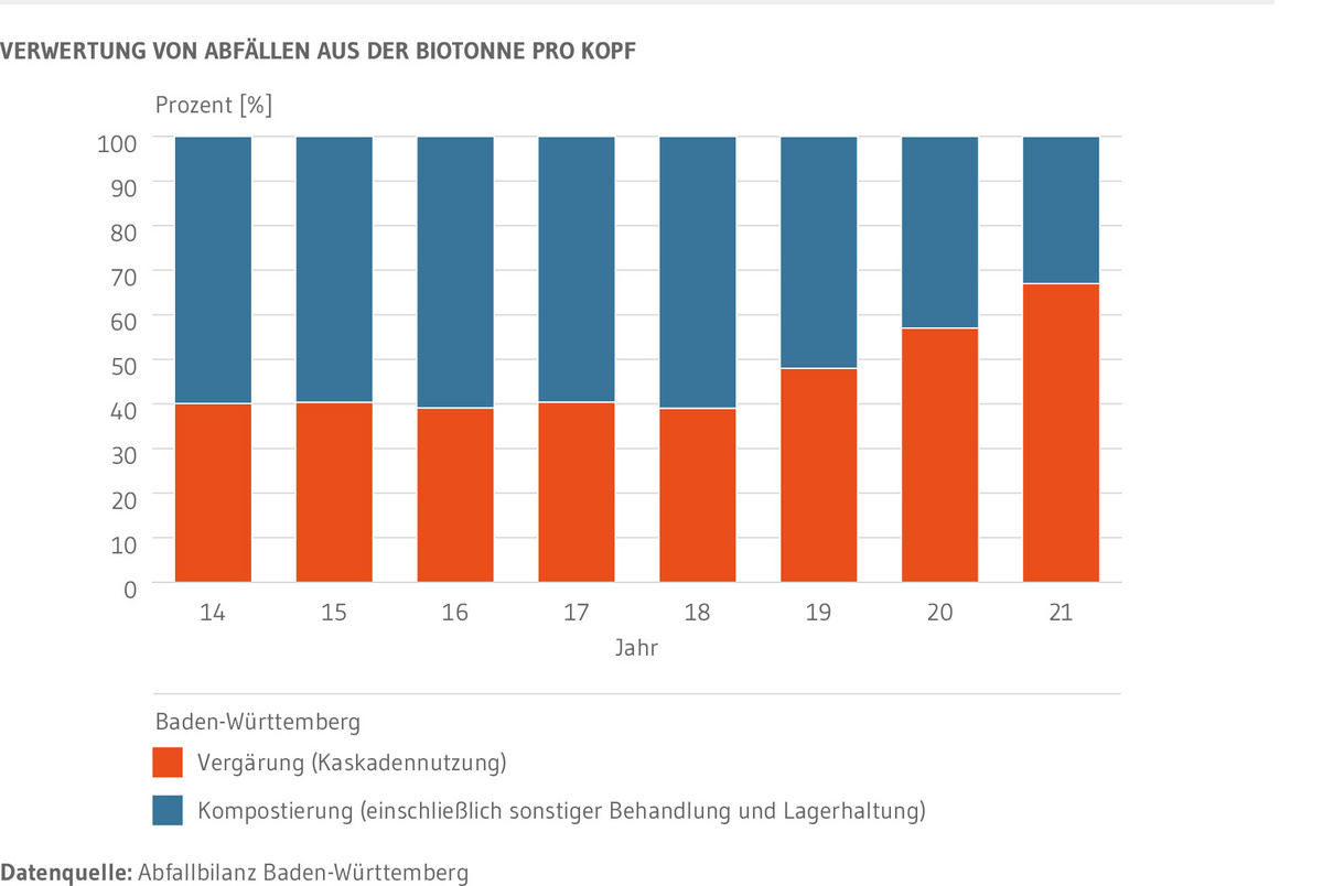 Das Aufkommen von Abfällen aus der Biotonne in Baden-Württemberg stieg in den letzten zwei Jahren deutlich an auf insgesamt knapp 58 Kilogramm pro Einwohner und Einwohnerin im Jahr 2021. Der Anteil der in einer Vergärung hochwertig verwerteten Bioabfälle stieg von 40 Prozent im Jahr 2014 auf 67 Prozent im Jahr 2021.