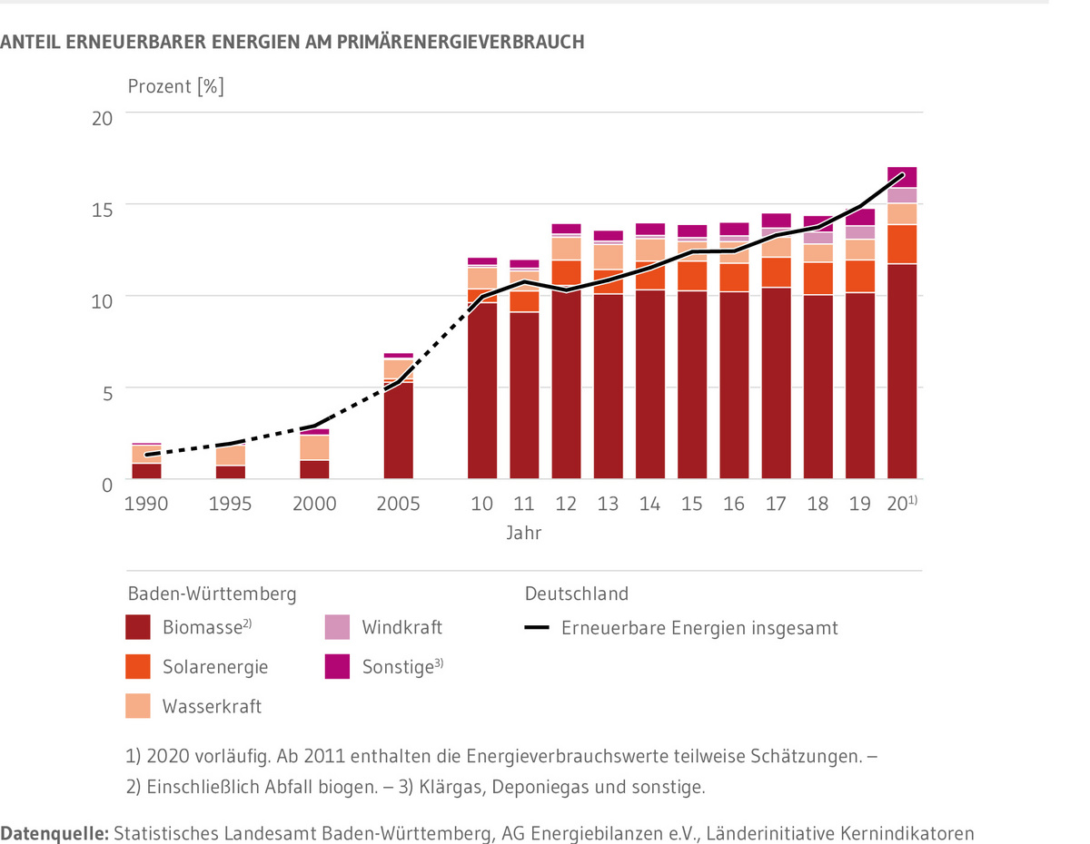 Der Anteil erneuerbarer Energien am Primärenergieverbrauch für Baden-Württemberg und Deutschland von 1990 bis 2020. Für Baden-Württemberg sind die Anteile der einzelnen Energieträger ausgewiesen. Der Anteil erneuerbarer Energien hat sowohl in Baden-Württemberg als auch deutschlandweit von etwa zwei Prozent im Jahr 1990 auf rund 17 Prozent im Jahr 2020 stark zugenommen. Deutschland und Baden-Württemberg liegen auf einem ähnlichen Niveau. 