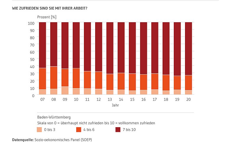 Gestapelte Säulen: Zeigen die Zufriedenheit der Baden-Württembergerinnen und Baden-Württemberger mit ihrer Arbeit auf einer Skala von 0 bis 10. Also von überhaupt nicht zufrieden bis vollkommen zufrieden. Dargestellt sind drei zusammenfassende Kategorien. 0 bis 3, 4 bis 6 sowie 7 bis 10. Die Zeitreihe von 2007 bis 2020 ist abgebildet. 