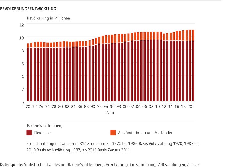Gestapelte Säulen: Zeigt die Entwicklung der Bevölkerung Baden-Württembergs in Millionen seit 1970. Dargestellt sind die Personen mit deutscher Staatsbürgerschaft sowie Ausländerinnen und Ausländer. Insgesamt hat die Bevölkerung zugenommen. Das Wachstum der vergangenen Jahre ist überwiegend auf den Anstieg von ausländischen Personen zurückzuführen. 