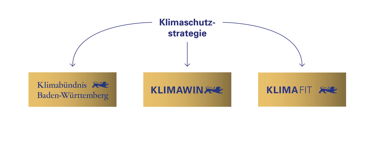 Eine Grafik, die aufzeigt, wie "Unternehmen machen Klimaschutz" aufgeteilt ist, in Klimabündnis Baden-Württemberg, KLIMAWIN und KLIMAfit.