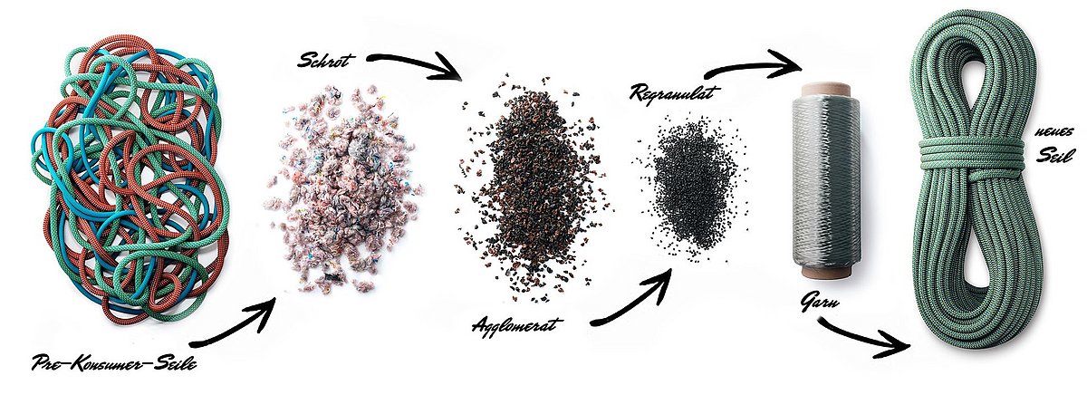Das Bild beschreibt den Recyclingprozess und Lebensweg von pre-consumer Seilabfällen zu einem neuen dynamischen Kletterseil, dem Neo 3R 9,8mm.