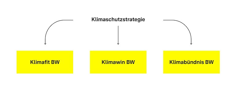 Grafik zur Klimaschutzstrategie, die die drei Bereiche Klimabündnis Baden-Württemberg, WIN-Charta Klimaschutz und KLIMAfit zeigt.