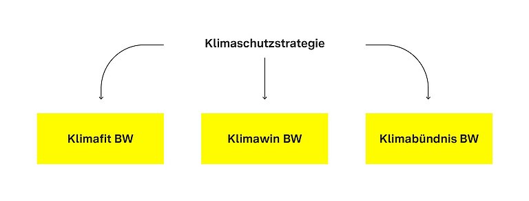 Grafik zur Klimaschutzstrategie, die die drei Bereiche Klimabündnis Baden-Württemberg, WIN-Charta Klimaschutz und KLIMAfit zeigt.