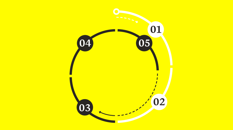 weiße und schwarze Pfeilabschnitte, die in fünf Schritten durchnummeriert sind auf gelbem Hintergrund.
