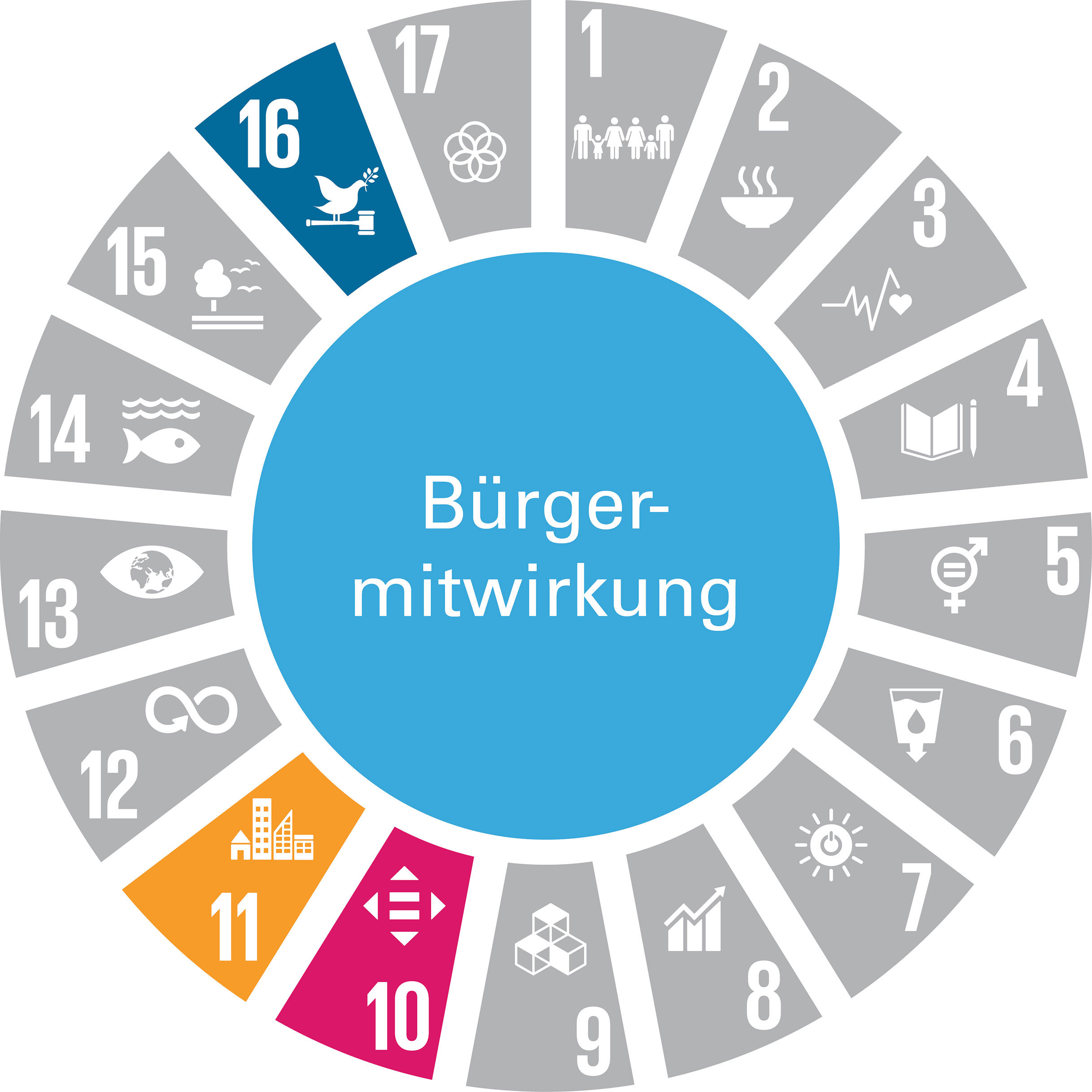 Die Grafik zeigt das Handlungsfeld „Bürgermitwirkung“ als vollflächigen hellblauen Kreis. Die textliche Benennung des Handlungsfelds ist in weißer Schrift dargestellt. Um den Kreis sind tortenstückartig die Zeichen der 17 Globalen Nachhaltigkeitsziele (Sustainable Development Goals – SDGs) angeordnet. SDGs, die keinen Bezug zu diesem Handlungsfeld haben, sind grau dargestellt. SDGs mit Bezug zum Handlungsfeld sind in der jeweiligen SDG-Farbe abgebildet. Das Handlungsfeld nimmt Bezug zu folgenden SDGs: SDG 10: „Weniger Ungleichheiten“, SDG 11: „Nachhaltige Städte und Gemeinden“ und SDG 16: „Frieden, Gerechtigkeit und Starke Institutionen“.
