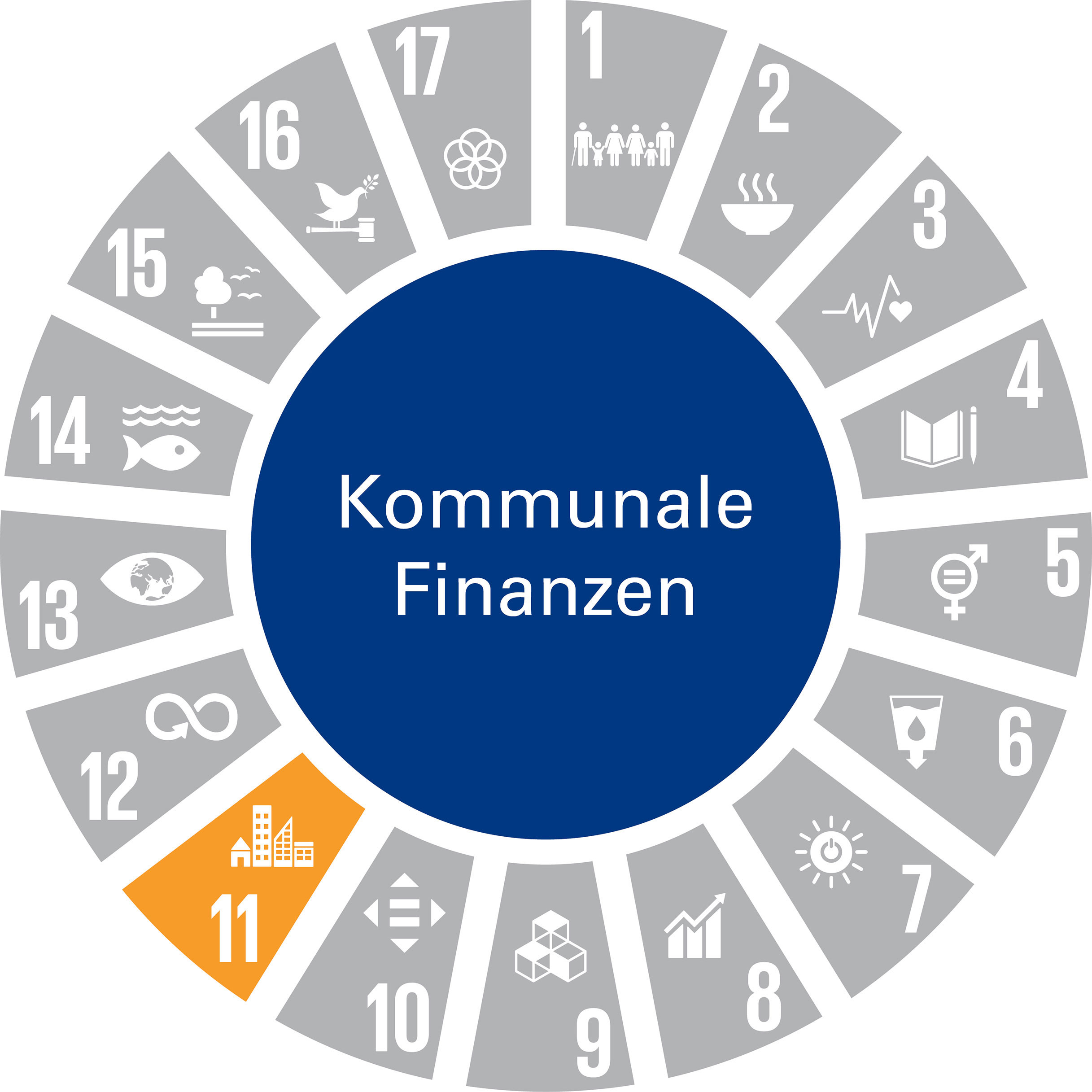 Zuordnung der SDGs zum Handlungsfeld "Kommunale Finanzen". Die Grafik zeigt das Handlungsfeld „Kommunale Finanzen“ als vollflächigen dunkelblauen Kreis. Die textliche Benennung des Handlungsfelds ist in weißer Schrift dargestellt. Um den Kreis sind tortenstückartig die Zeichen der 17 Globalen Nachhaltigkeitsziele (Sustainable Development Goals – SDGs) angeordnet. SDGs, die keinen Bezug zu diesem Handlungsfeld haben, sind grau dargestellt. SDGs mit Bezug zum Handlungsfeld sind in der jeweiligen SDG-Farbe abgebildet. Das Handlungsfeld nimmt Bezug zu folgendem SDG: SDG 11: „Nachhaltige Städte und Gemeinden“.