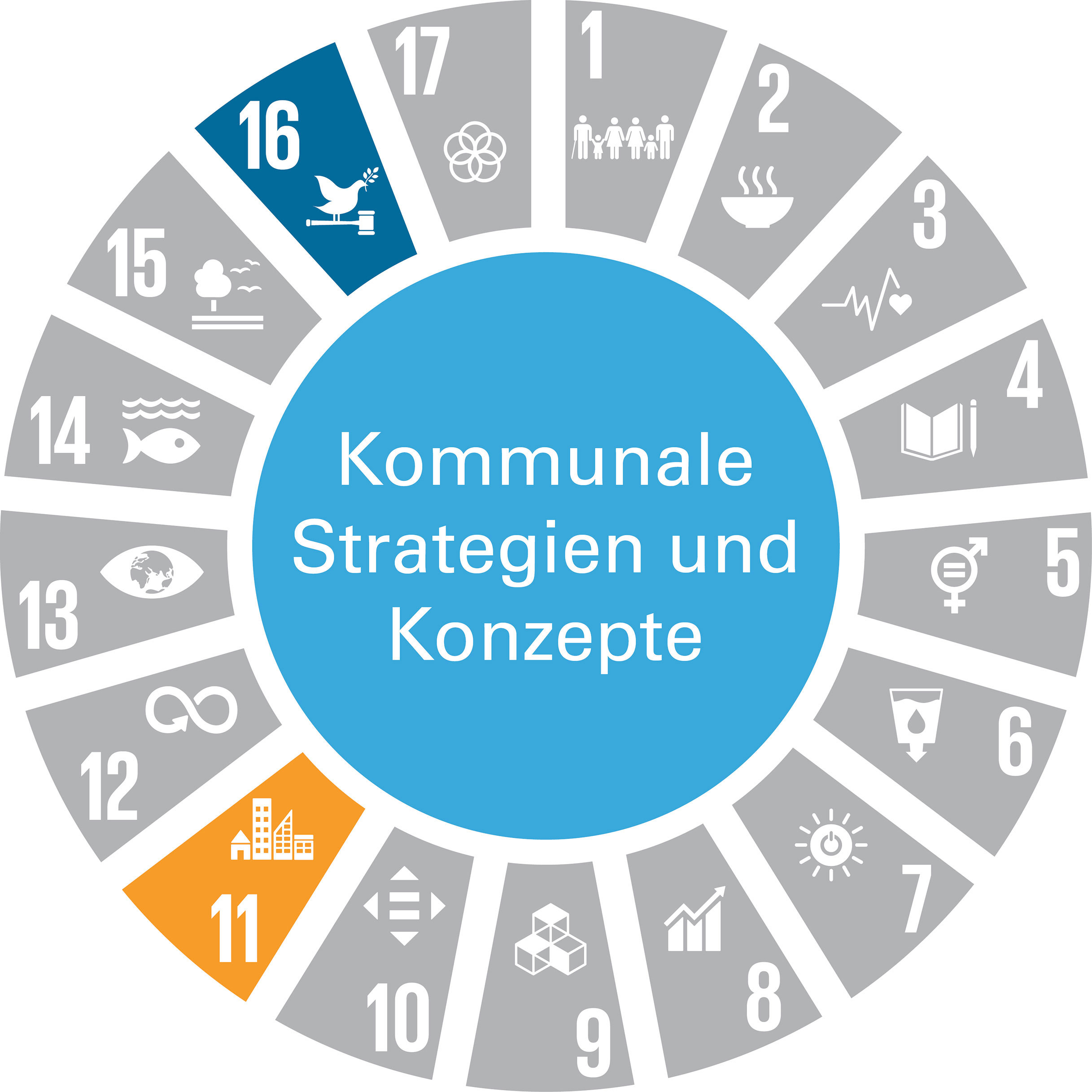Zuordnung der SDGs zum Handlungsfeld "Kommunale Strategien und Konzepte". Die Grafik zeigt das Handlungsfeld „Kommunale Strategien und Konzepte“ als vollflächigen hellblauen Kreis. Die textliche Benennung des Handlungsfelds ist in weißer Schrift dargestellt. Um den Kreis sind tortenstückartig die Zeichen der 17 Globalen Nachhaltigkeitsziele (Sustainable Development Goals – SDGs) angeordnet. SDGs, die keinen Bezug zu diesem Handlungsfeld haben, sind grau dargestellt. SDGs mit Bezug zum Handlungsfeld sind in der jeweiligen SDG-Farbe abgebildet. Das Handlungsfeld nimmt Bezug zu folgenden SDGs: SDG 11: „Nachhaltige Städte und Gemeinden“ und SDG 16: „Frieden, Gerechtigkeit und Starke Institutionen“.